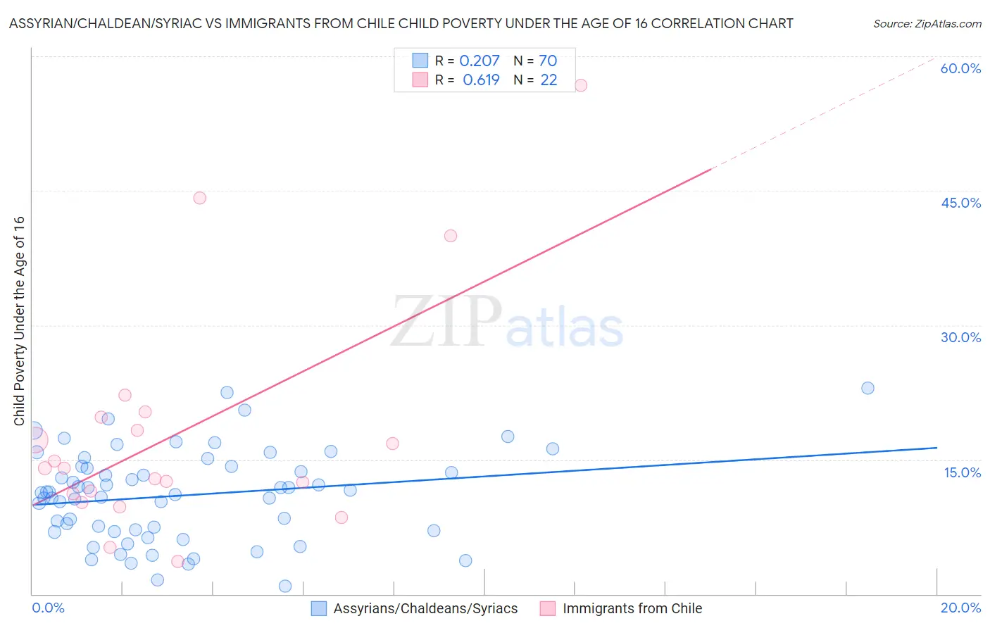 Assyrian/Chaldean/Syriac vs Immigrants from Chile Child Poverty Under the Age of 16