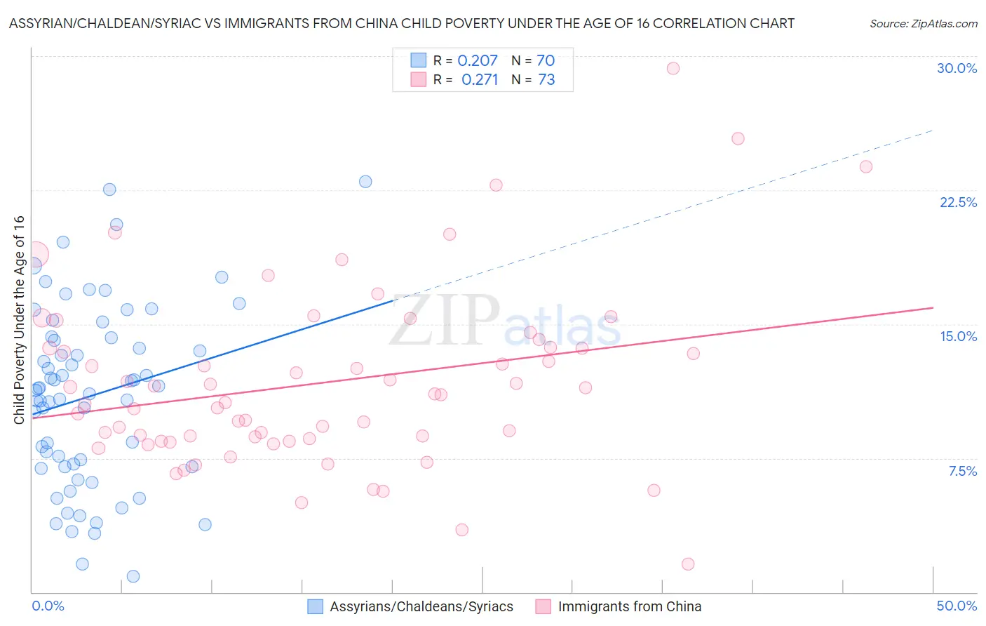 Assyrian/Chaldean/Syriac vs Immigrants from China Child Poverty Under the Age of 16