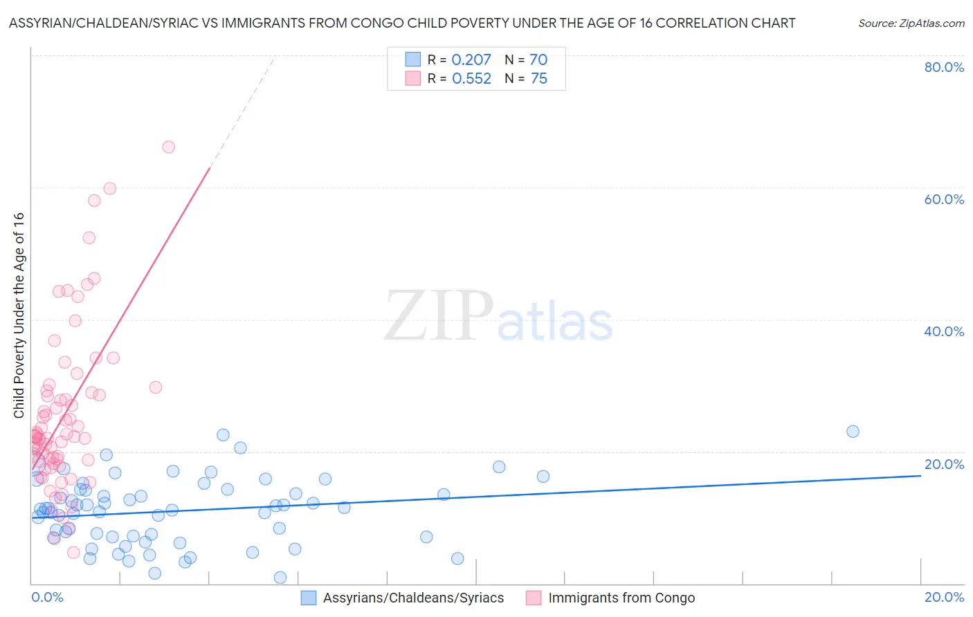 Assyrian/Chaldean/Syriac vs Immigrants from Congo Child Poverty Under the Age of 16