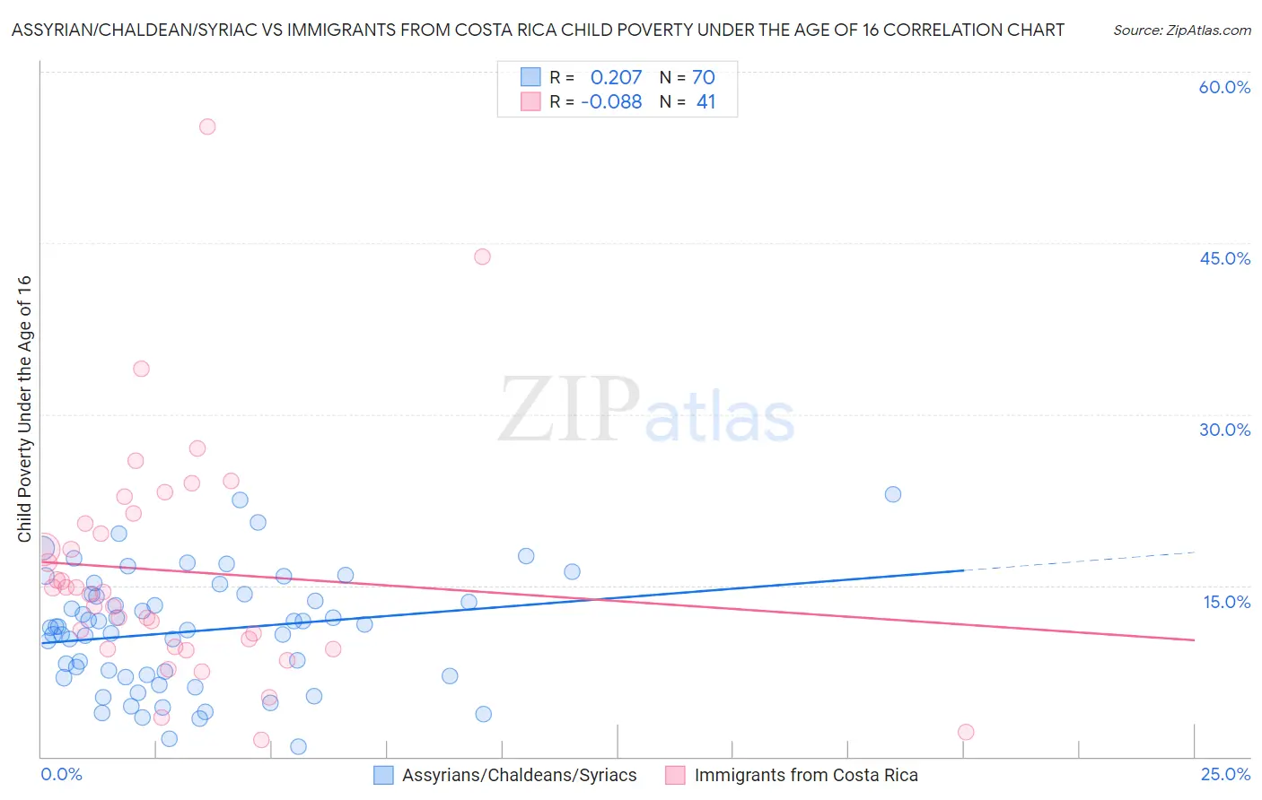 Assyrian/Chaldean/Syriac vs Immigrants from Costa Rica Child Poverty Under the Age of 16