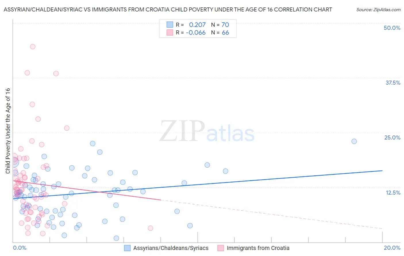 Assyrian/Chaldean/Syriac vs Immigrants from Croatia Child Poverty Under the Age of 16