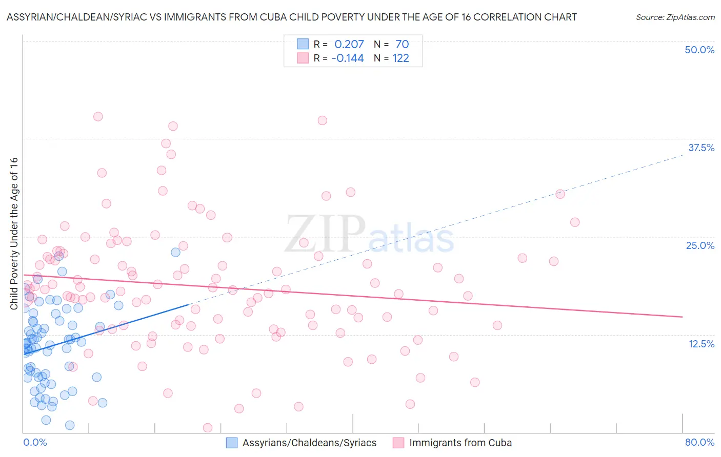 Assyrian/Chaldean/Syriac vs Immigrants from Cuba Child Poverty Under the Age of 16