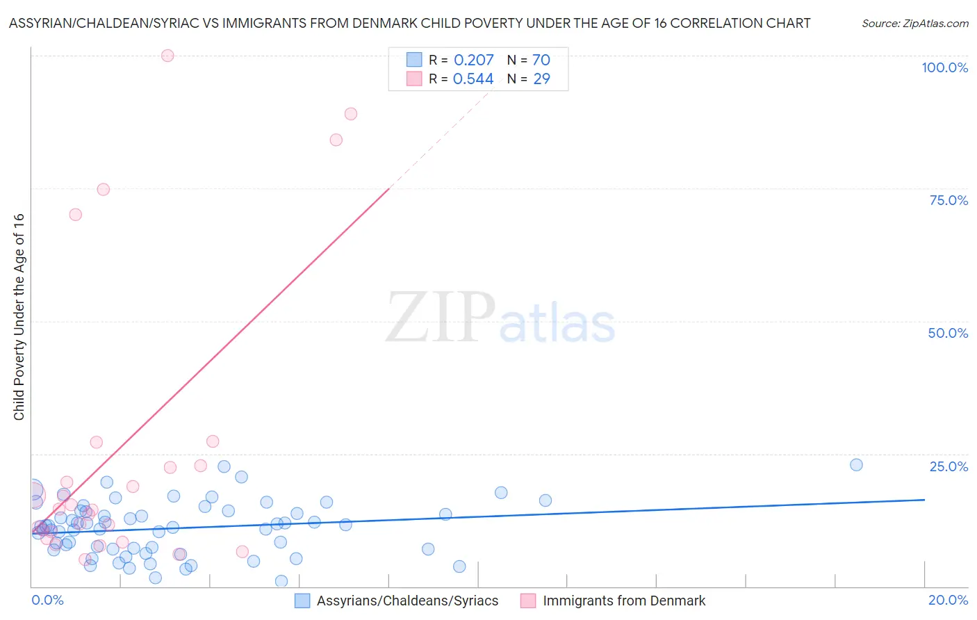 Assyrian/Chaldean/Syriac vs Immigrants from Denmark Child Poverty Under the Age of 16