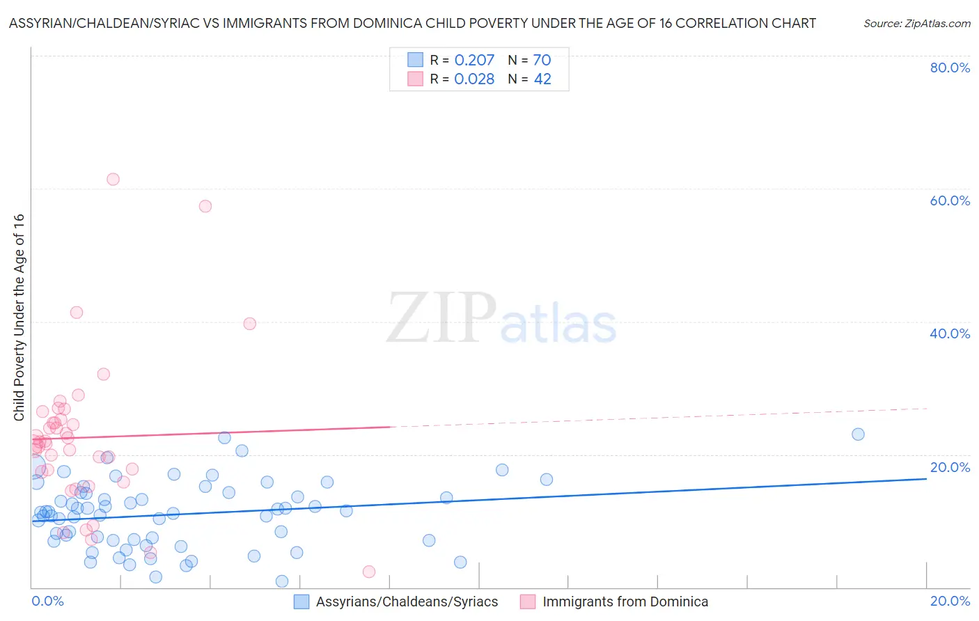 Assyrian/Chaldean/Syriac vs Immigrants from Dominica Child Poverty Under the Age of 16