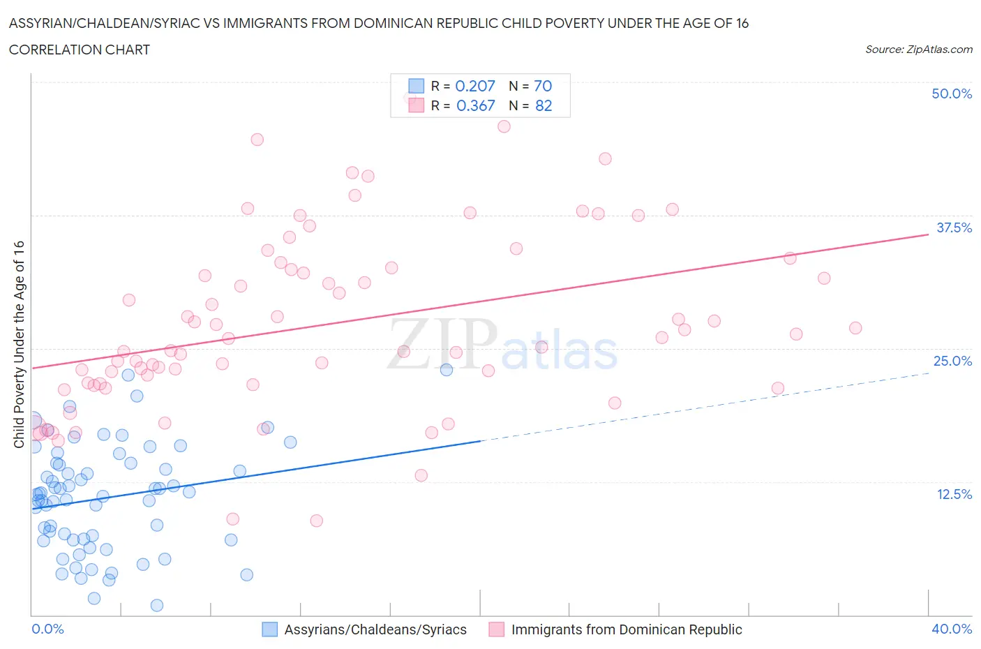 Assyrian/Chaldean/Syriac vs Immigrants from Dominican Republic Child Poverty Under the Age of 16