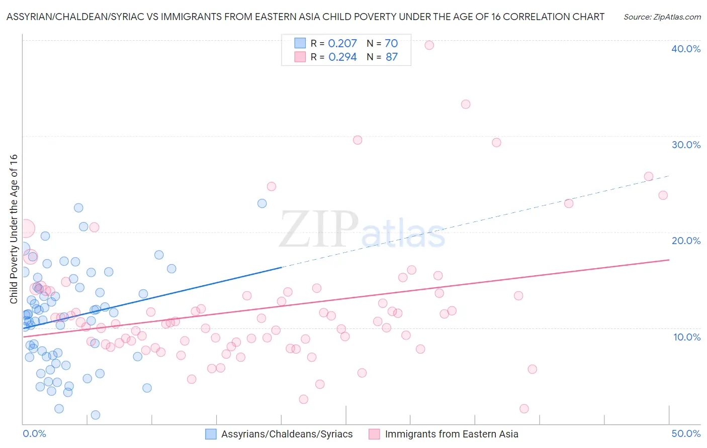 Assyrian/Chaldean/Syriac vs Immigrants from Eastern Asia Child Poverty Under the Age of 16