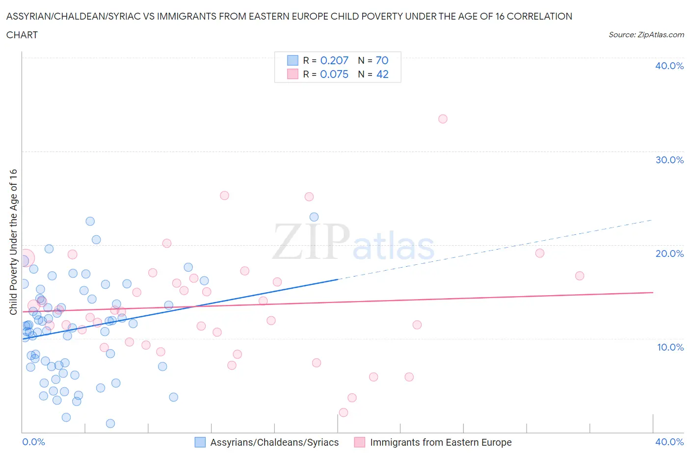 Assyrian/Chaldean/Syriac vs Immigrants from Eastern Europe Child Poverty Under the Age of 16