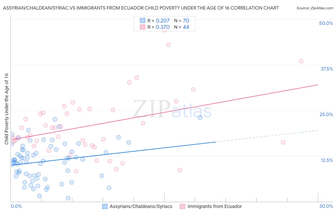 Assyrian/Chaldean/Syriac vs Immigrants from Ecuador Child Poverty Under the Age of 16