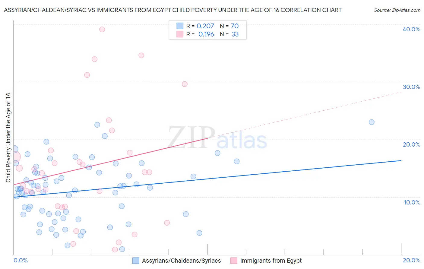 Assyrian/Chaldean/Syriac vs Immigrants from Egypt Child Poverty Under the Age of 16