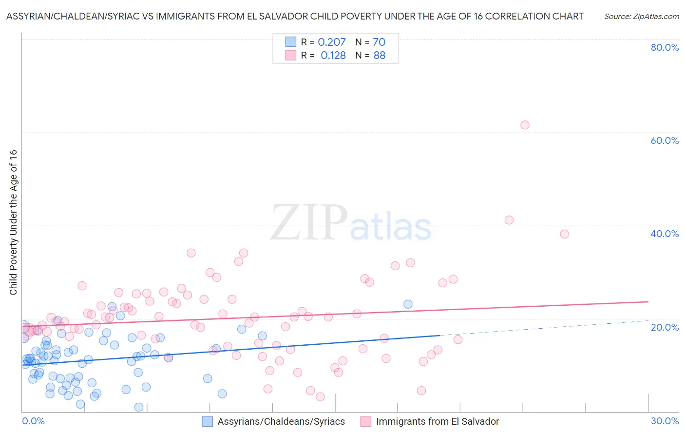 Assyrian/Chaldean/Syriac vs Immigrants from El Salvador Child Poverty Under the Age of 16