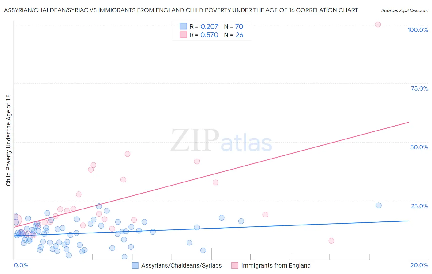 Assyrian/Chaldean/Syriac vs Immigrants from England Child Poverty Under the Age of 16