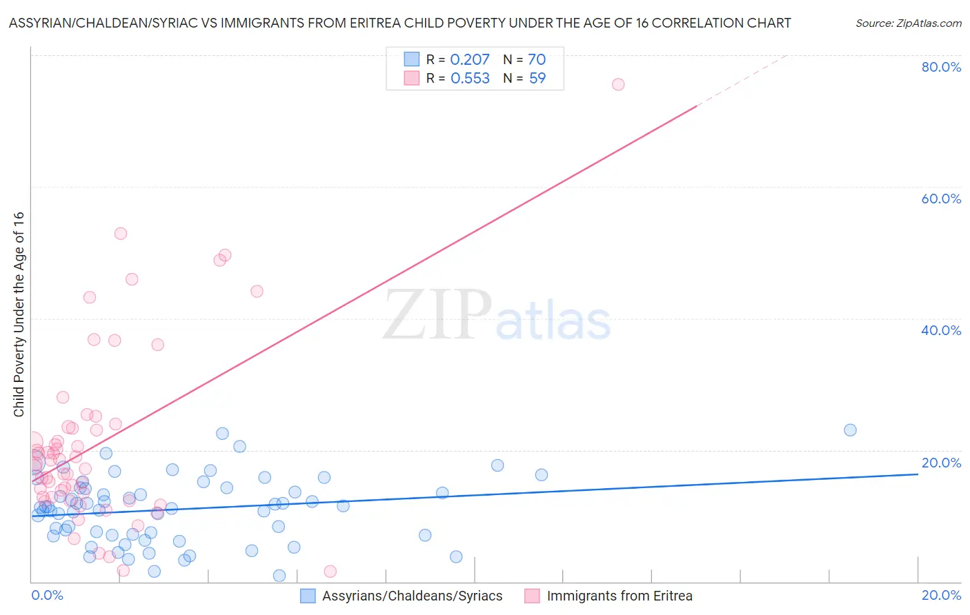 Assyrian/Chaldean/Syriac vs Immigrants from Eritrea Child Poverty Under the Age of 16