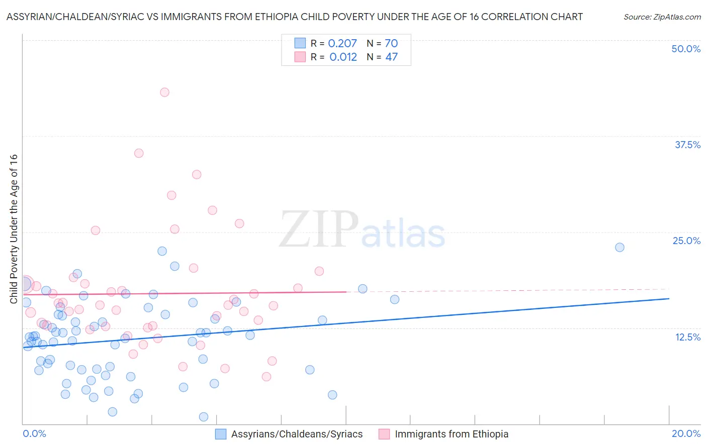 Assyrian/Chaldean/Syriac vs Immigrants from Ethiopia Child Poverty Under the Age of 16