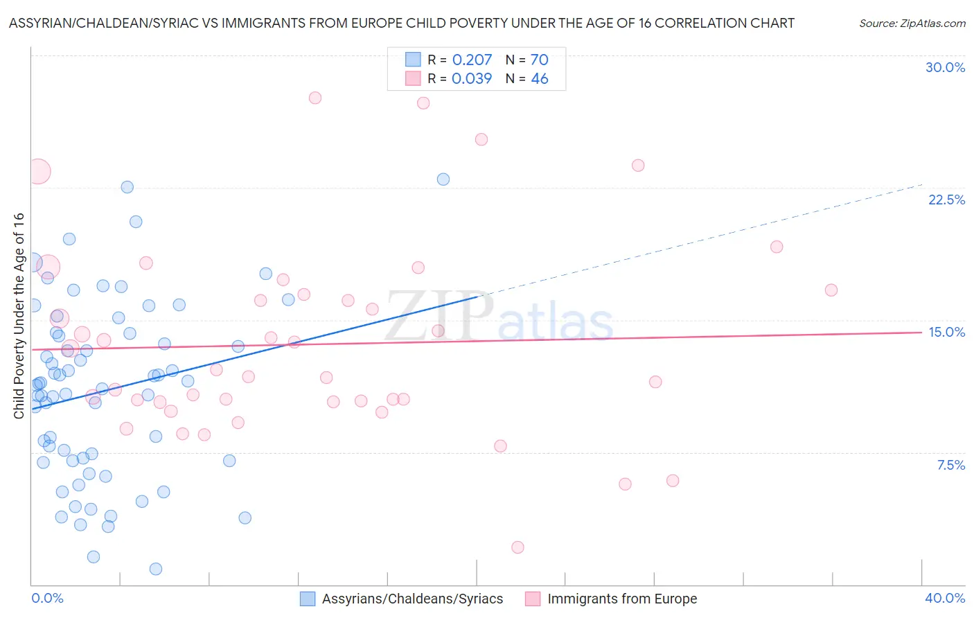 Assyrian/Chaldean/Syriac vs Immigrants from Europe Child Poverty Under the Age of 16