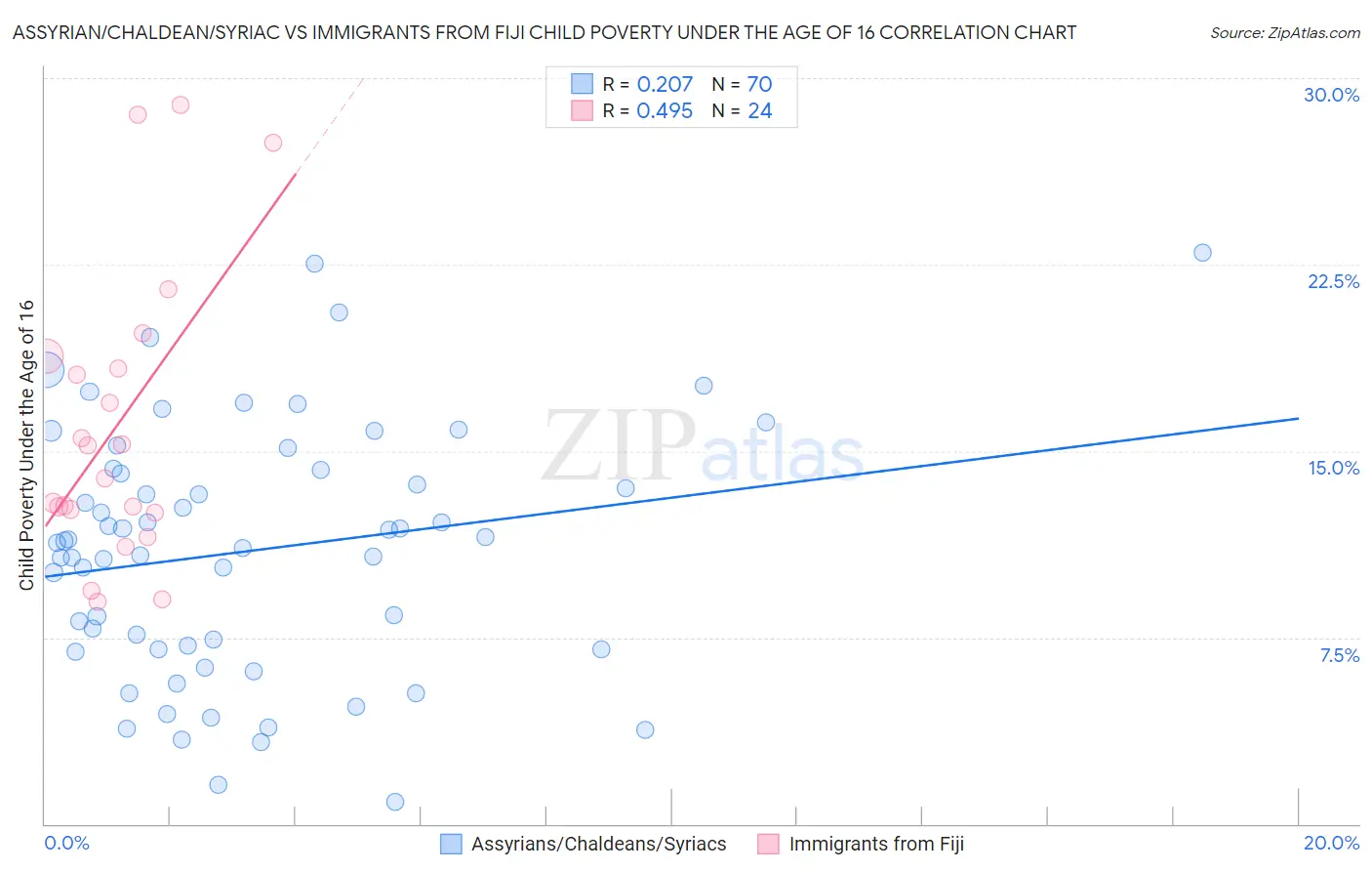 Assyrian/Chaldean/Syriac vs Immigrants from Fiji Child Poverty Under the Age of 16