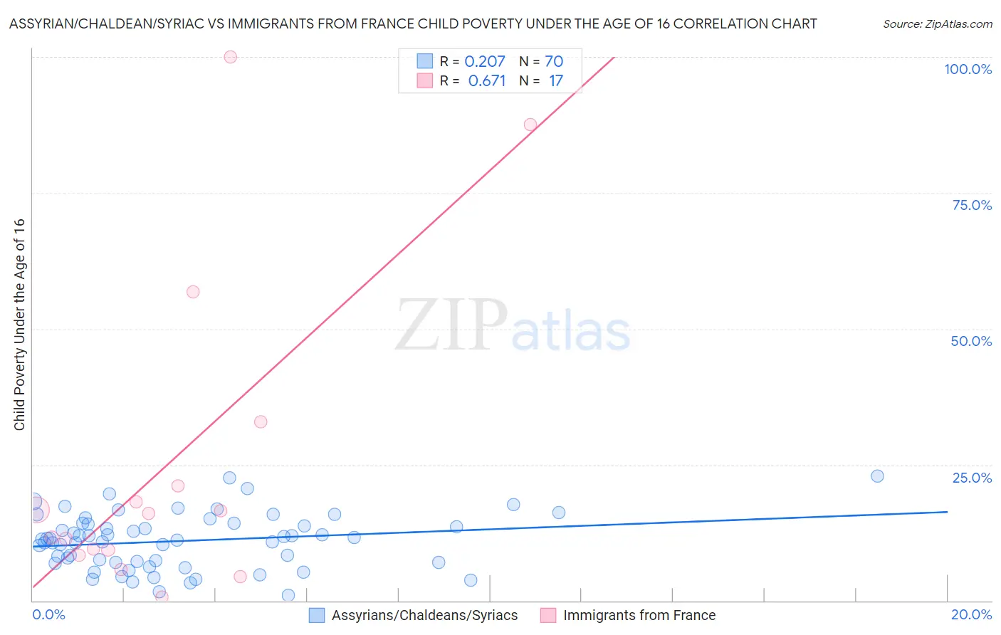 Assyrian/Chaldean/Syriac vs Immigrants from France Child Poverty Under the Age of 16