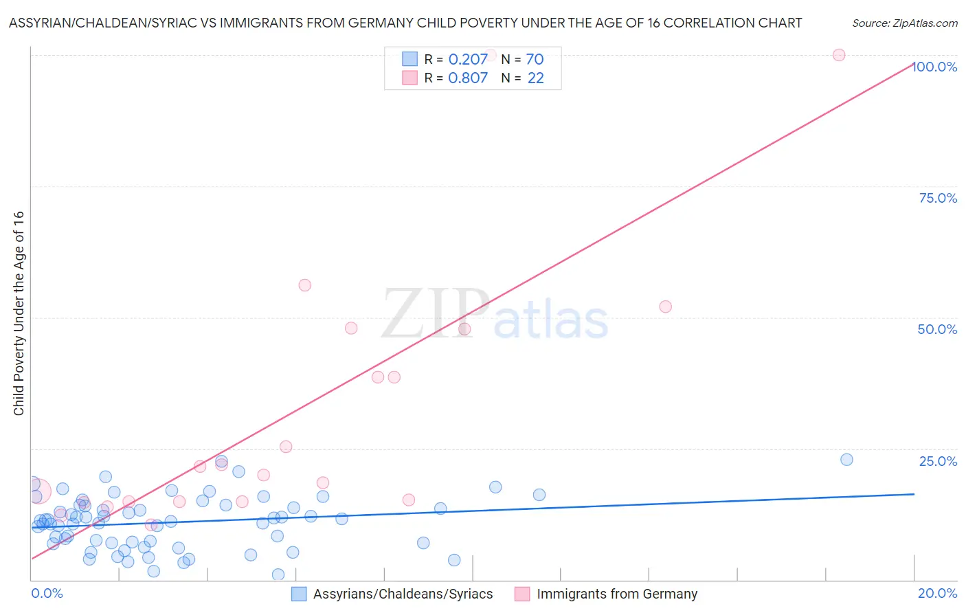 Assyrian/Chaldean/Syriac vs Immigrants from Germany Child Poverty Under the Age of 16