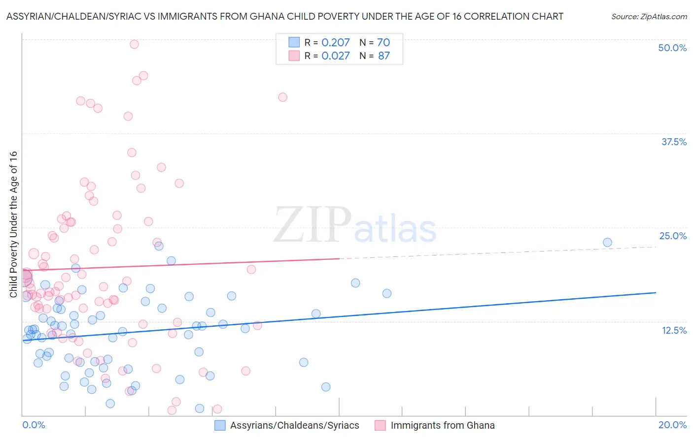 Assyrian/Chaldean/Syriac vs Immigrants from Ghana Child Poverty Under the Age of 16