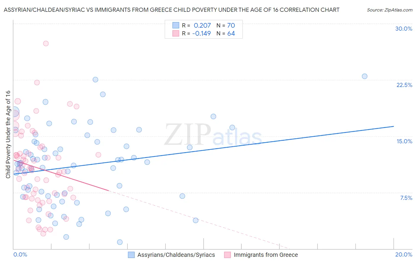 Assyrian/Chaldean/Syriac vs Immigrants from Greece Child Poverty Under the Age of 16