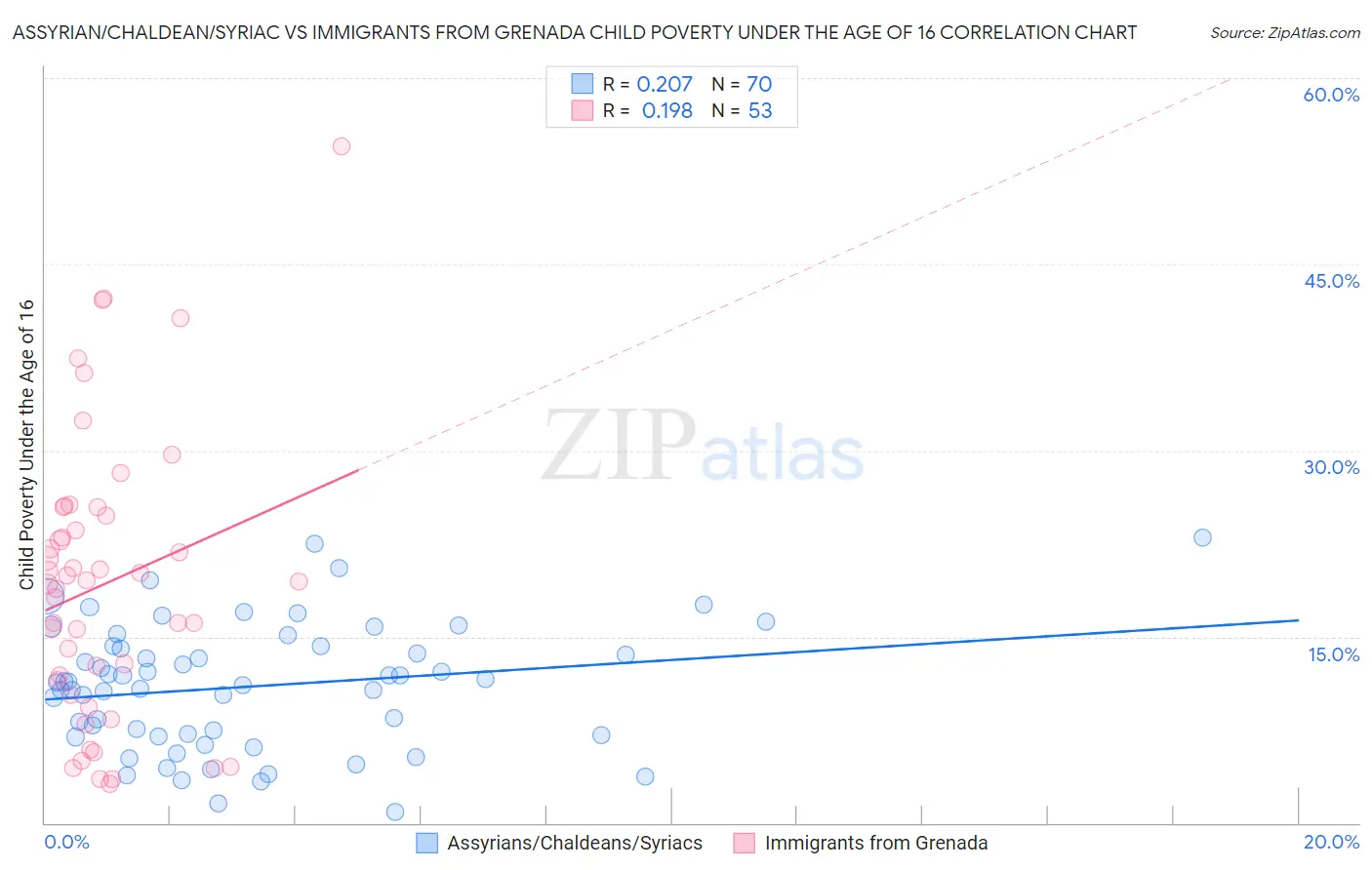 Assyrian/Chaldean/Syriac vs Immigrants from Grenada Child Poverty Under the Age of 16