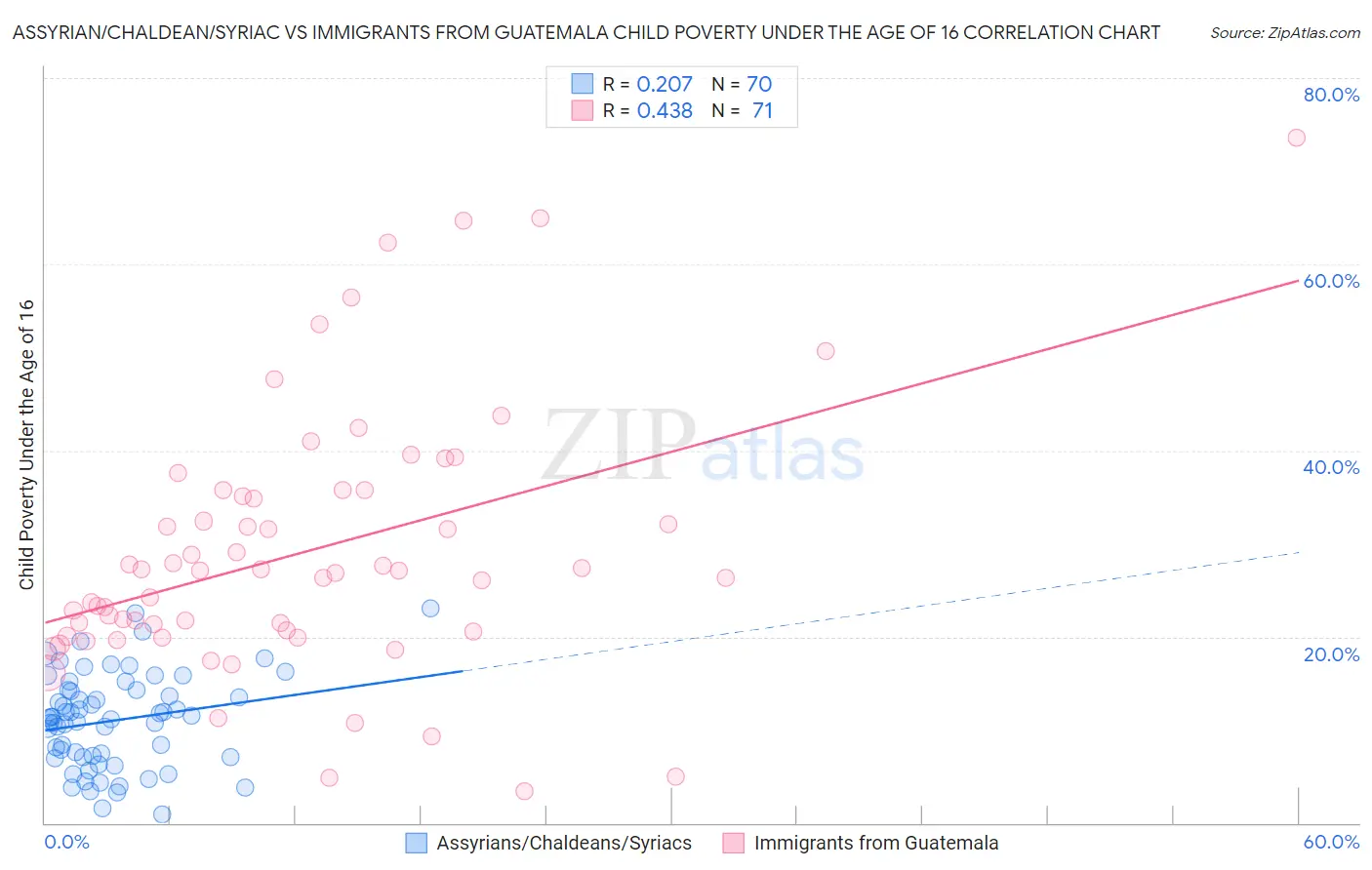 Assyrian/Chaldean/Syriac vs Immigrants from Guatemala Child Poverty Under the Age of 16