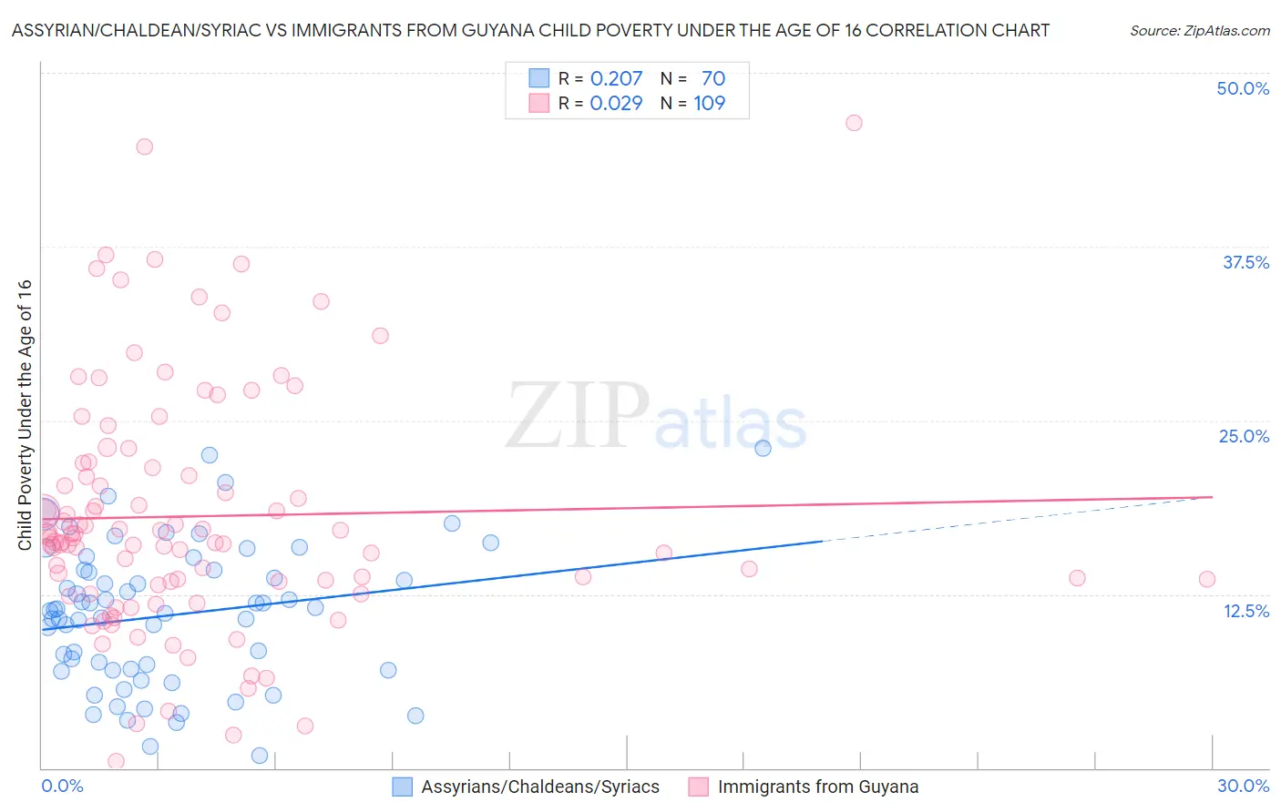 Assyrian/Chaldean/Syriac vs Immigrants from Guyana Child Poverty Under the Age of 16