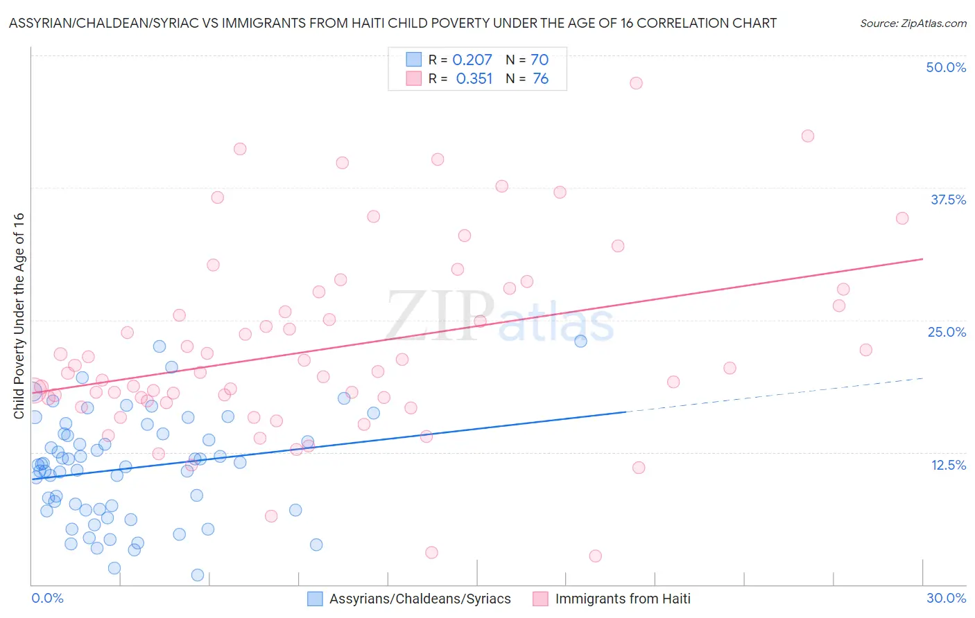 Assyrian/Chaldean/Syriac vs Immigrants from Haiti Child Poverty Under the Age of 16