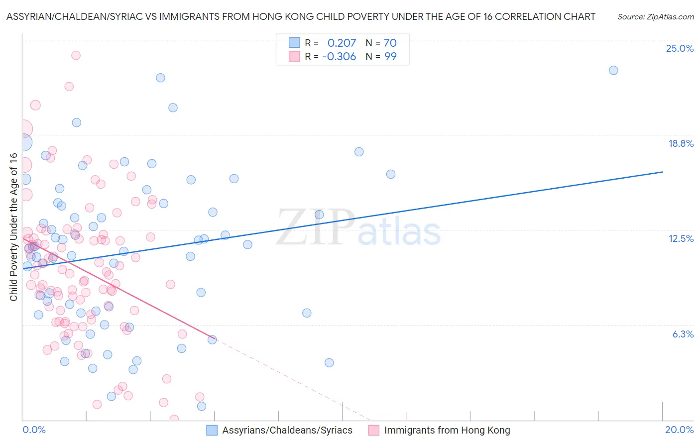 Assyrian/Chaldean/Syriac vs Immigrants from Hong Kong Child Poverty Under the Age of 16