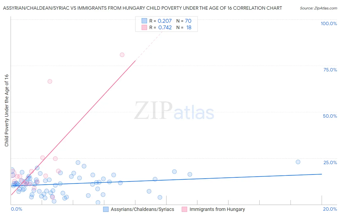 Assyrian/Chaldean/Syriac vs Immigrants from Hungary Child Poverty Under the Age of 16