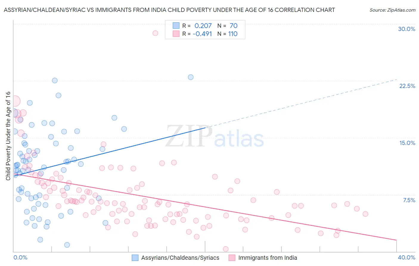 Assyrian/Chaldean/Syriac vs Immigrants from India Child Poverty Under the Age of 16