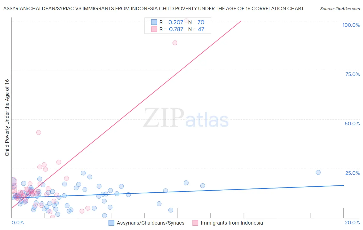 Assyrian/Chaldean/Syriac vs Immigrants from Indonesia Child Poverty Under the Age of 16