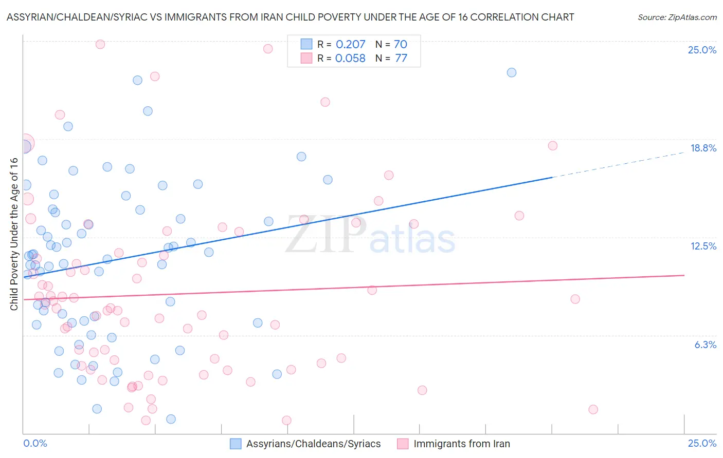 Assyrian/Chaldean/Syriac vs Immigrants from Iran Child Poverty Under the Age of 16