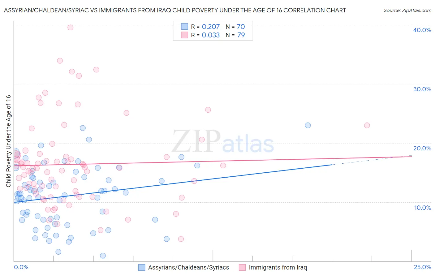 Assyrian/Chaldean/Syriac vs Immigrants from Iraq Child Poverty Under the Age of 16