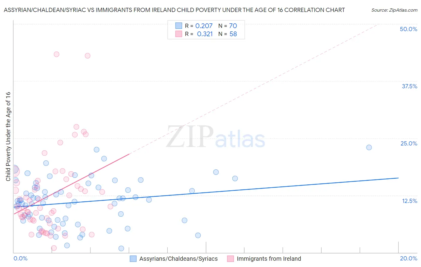 Assyrian/Chaldean/Syriac vs Immigrants from Ireland Child Poverty Under the Age of 16