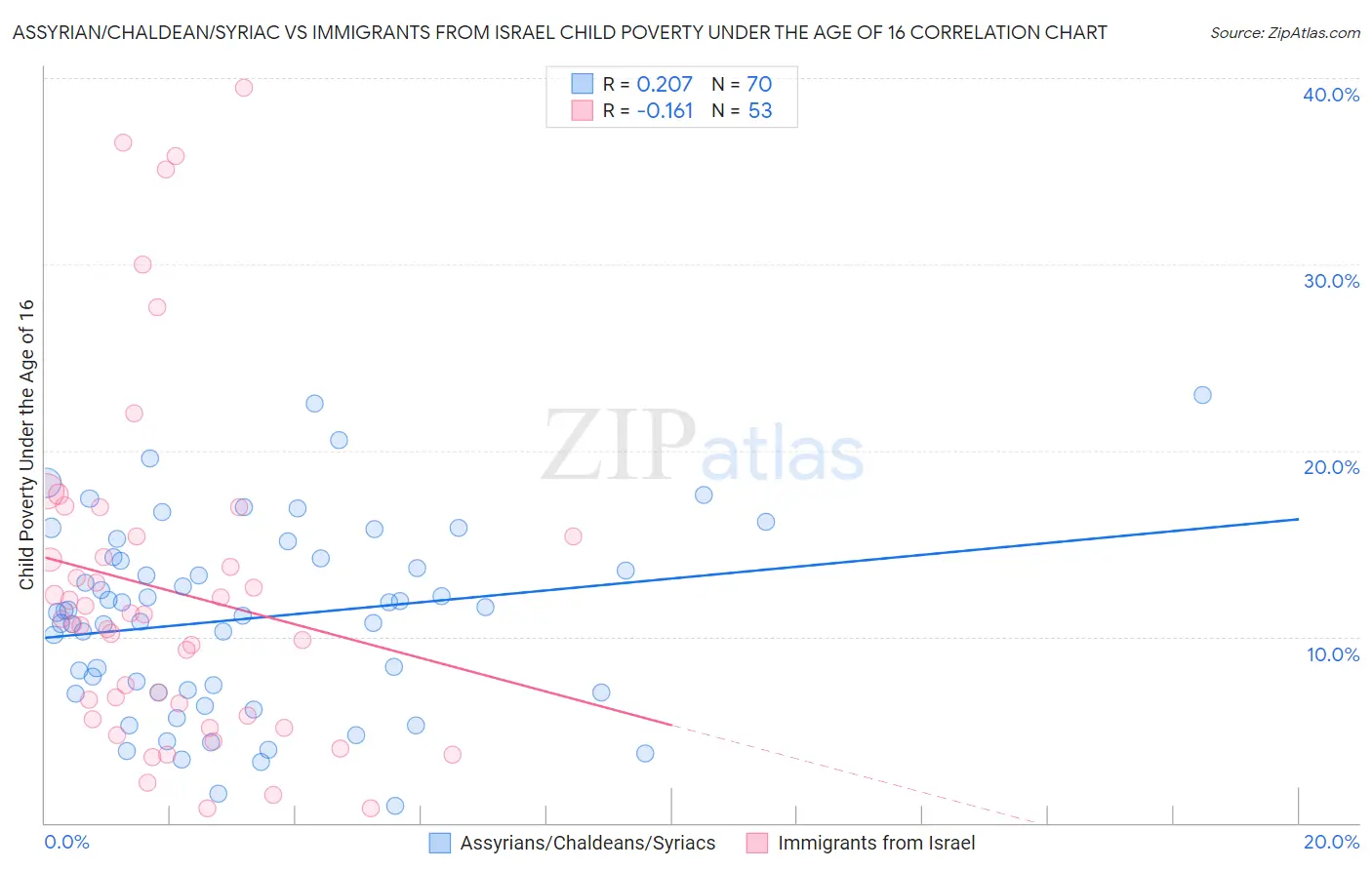 Assyrian/Chaldean/Syriac vs Immigrants from Israel Child Poverty Under the Age of 16