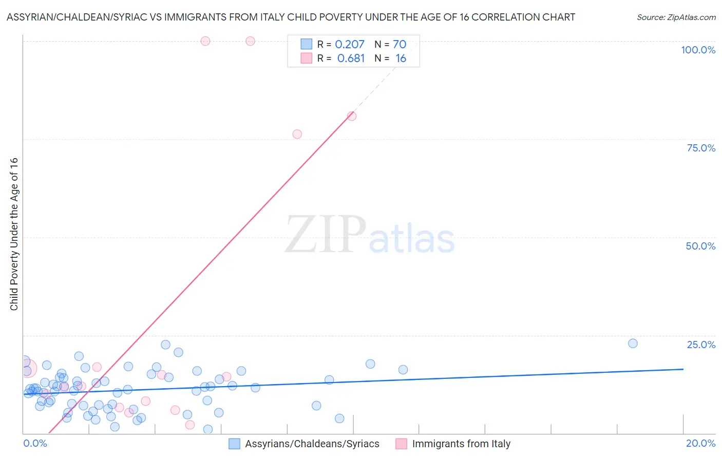 Assyrian/Chaldean/Syriac vs Immigrants from Italy Child Poverty Under the Age of 16