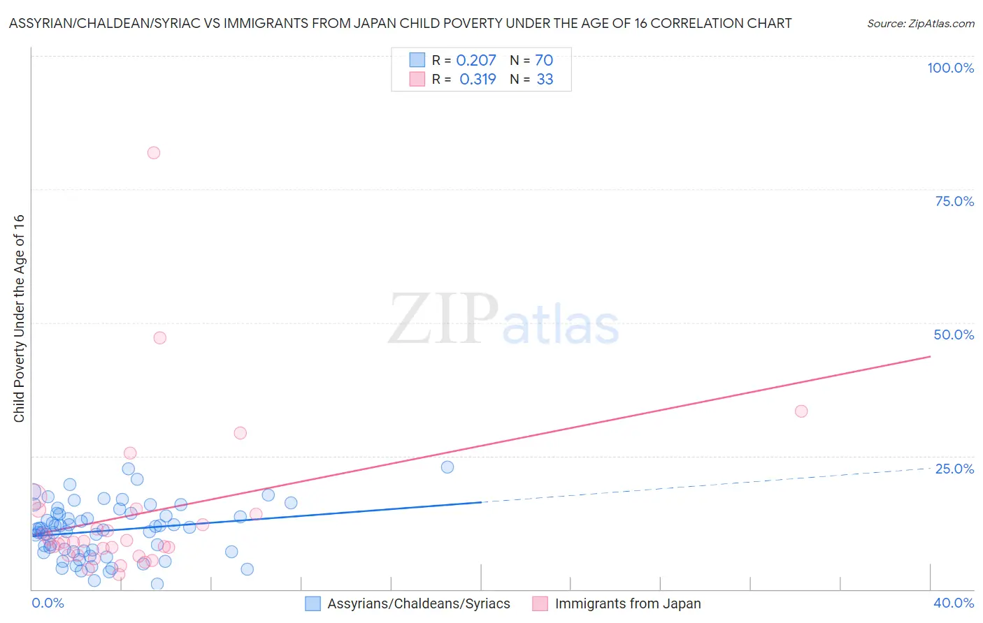 Assyrian/Chaldean/Syriac vs Immigrants from Japan Child Poverty Under the Age of 16