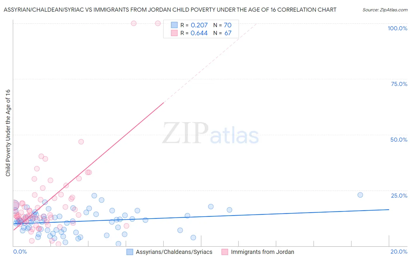 Assyrian/Chaldean/Syriac vs Immigrants from Jordan Child Poverty Under the Age of 16