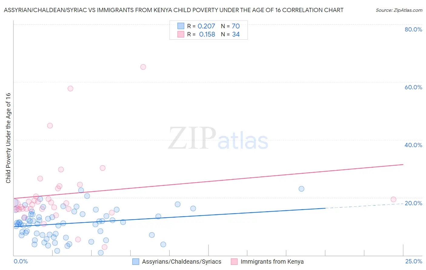 Assyrian/Chaldean/Syriac vs Immigrants from Kenya Child Poverty Under the Age of 16