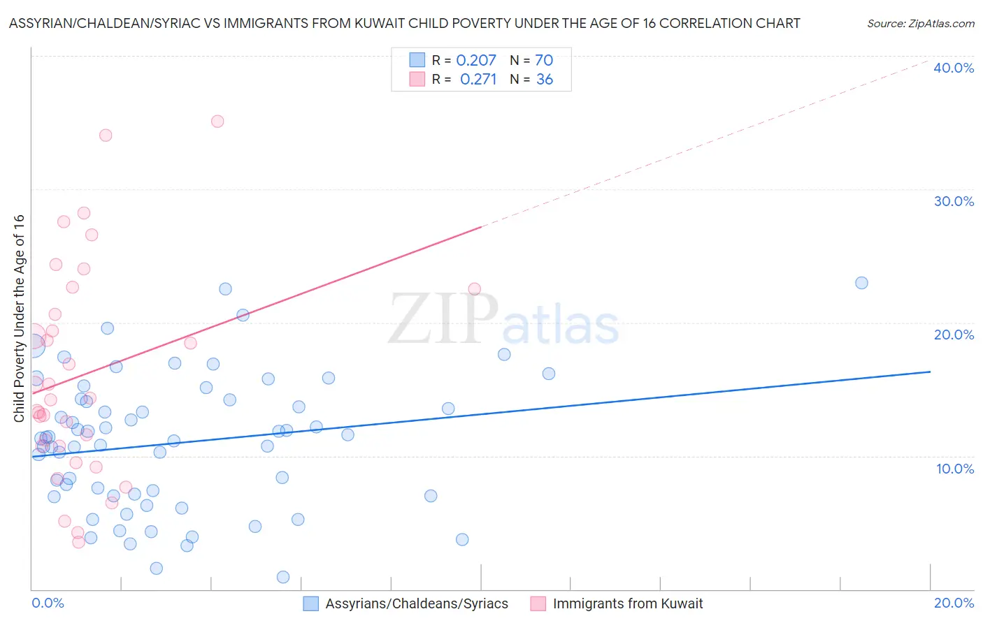 Assyrian/Chaldean/Syriac vs Immigrants from Kuwait Child Poverty Under the Age of 16