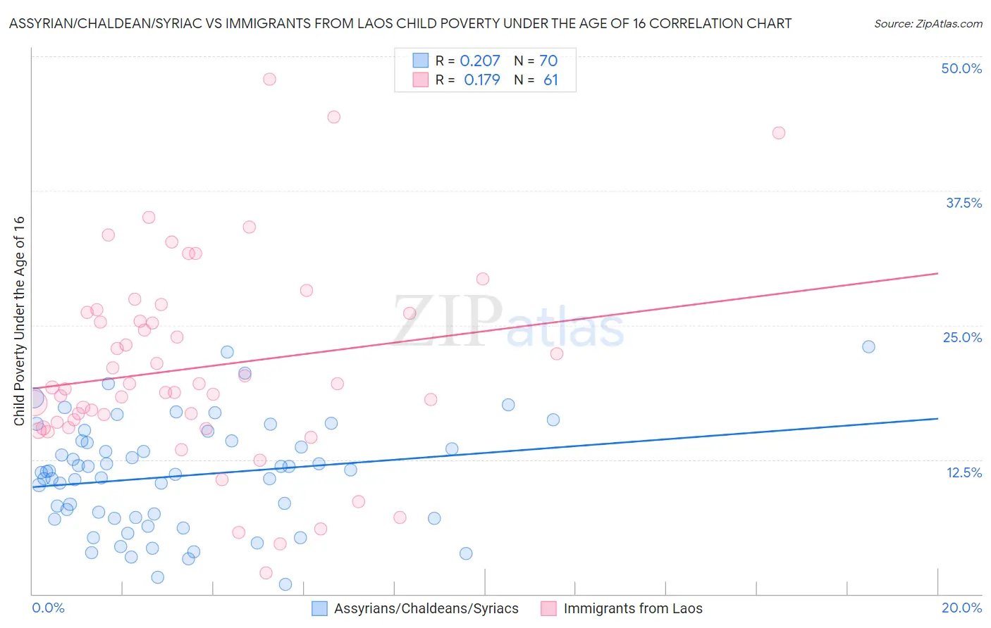 Assyrian/Chaldean/Syriac vs Immigrants from Laos Child Poverty Under the Age of 16