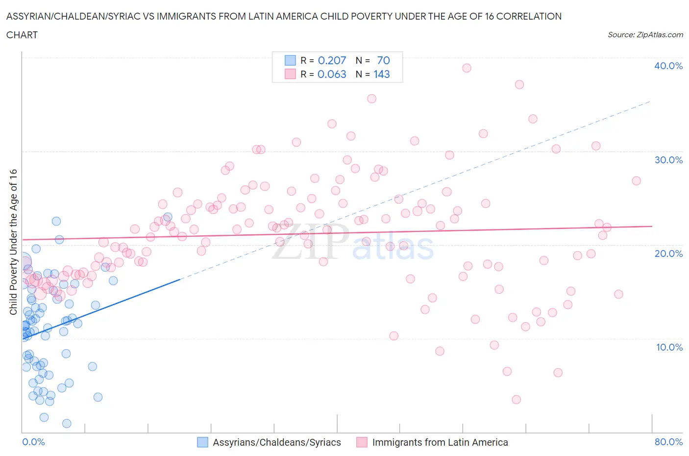 Assyrian/Chaldean/Syriac vs Immigrants from Latin America Child Poverty Under the Age of 16