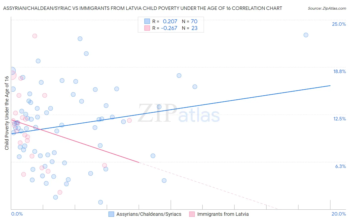 Assyrian/Chaldean/Syriac vs Immigrants from Latvia Child Poverty Under the Age of 16