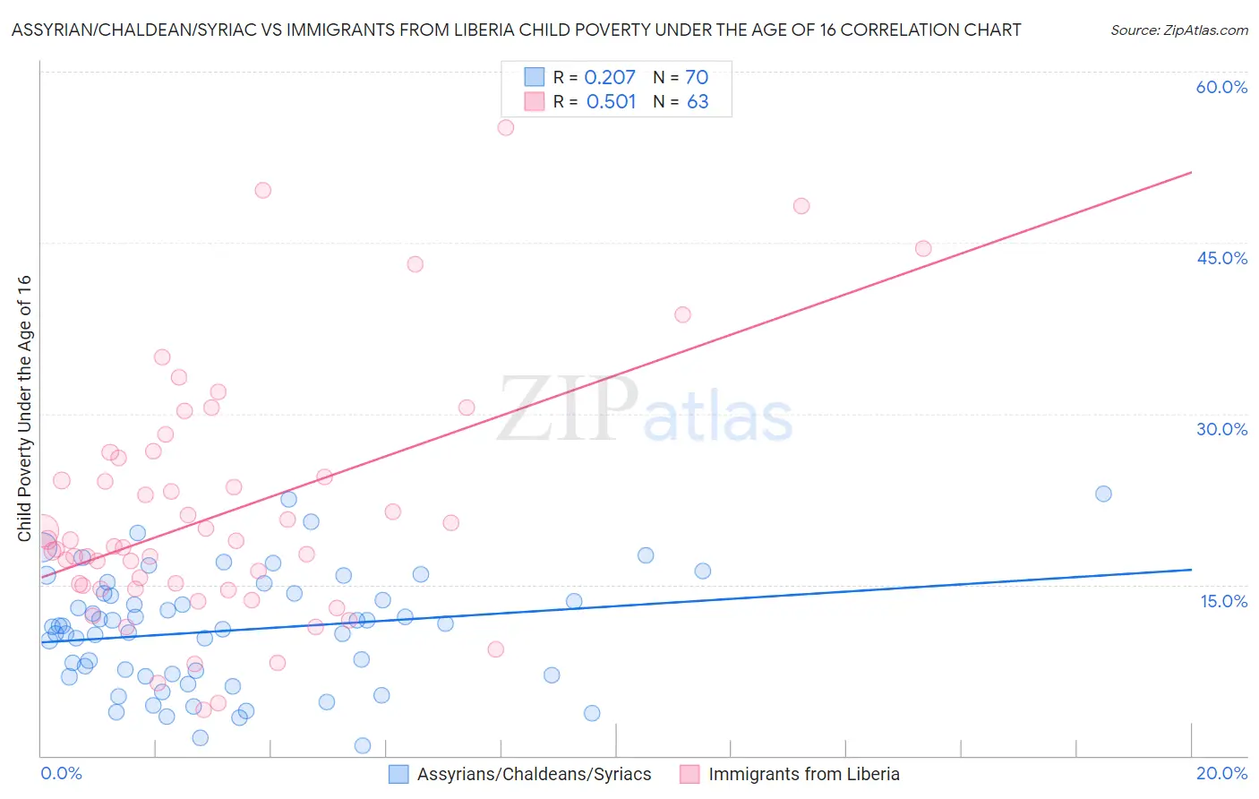 Assyrian/Chaldean/Syriac vs Immigrants from Liberia Child Poverty Under the Age of 16