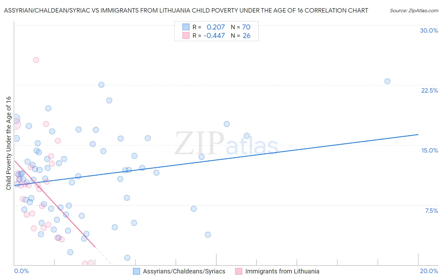 Assyrian/Chaldean/Syriac vs Immigrants from Lithuania Child Poverty Under the Age of 16