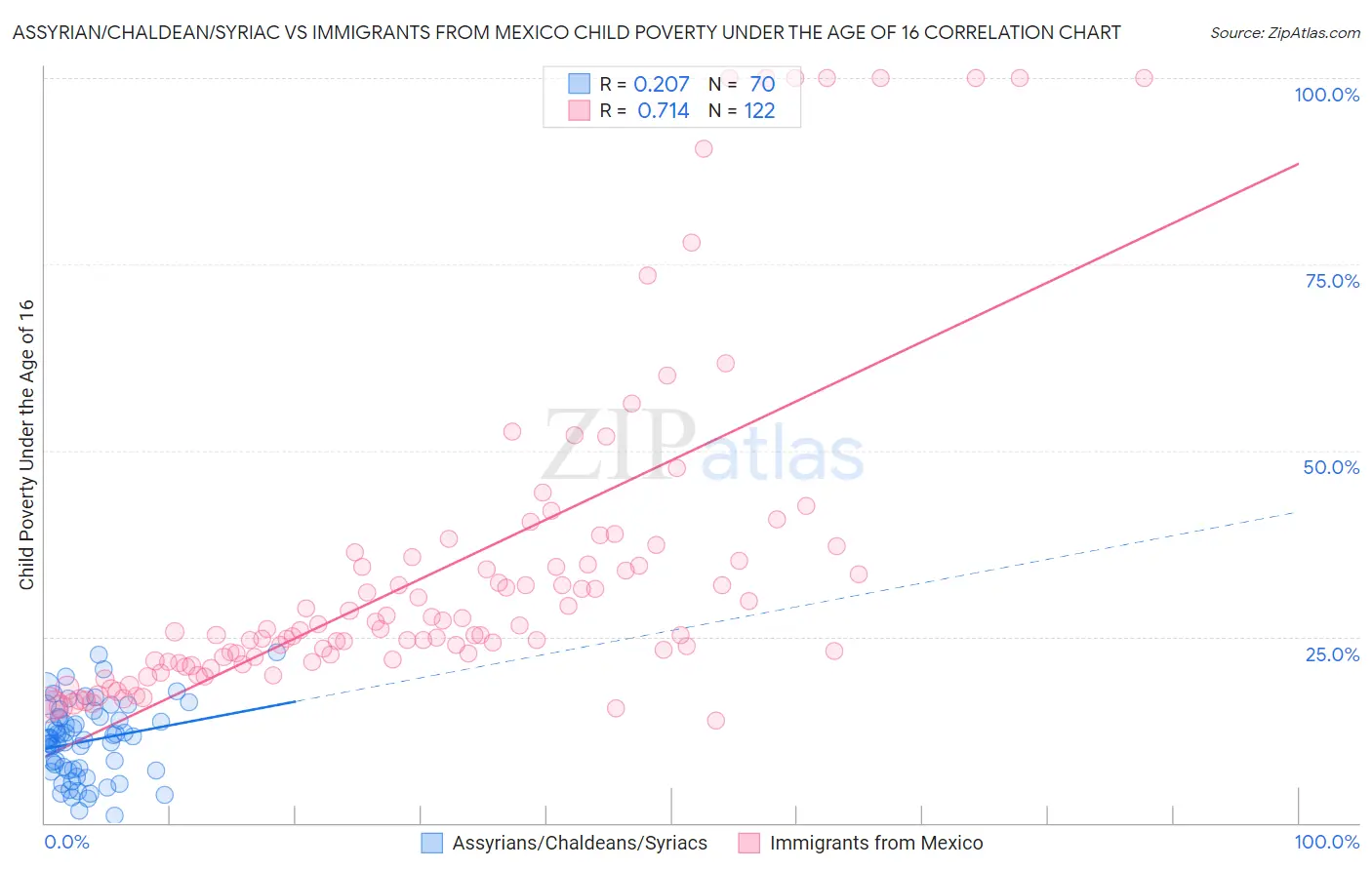 Assyrian/Chaldean/Syriac vs Immigrants from Mexico Child Poverty Under the Age of 16