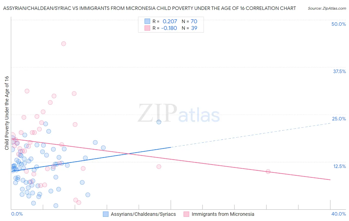 Assyrian/Chaldean/Syriac vs Immigrants from Micronesia Child Poverty Under the Age of 16