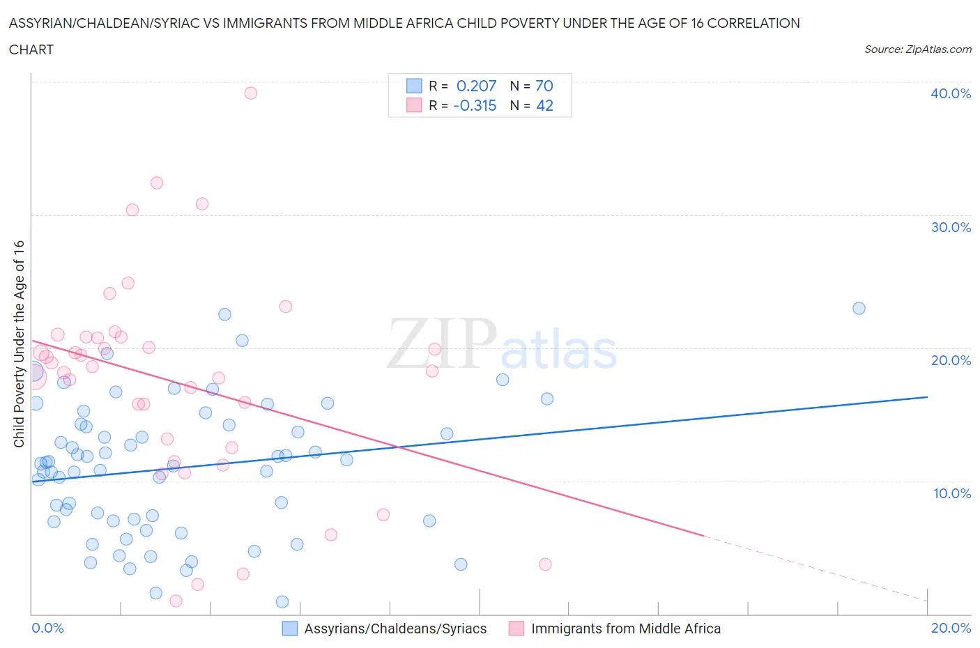 Assyrian/Chaldean/Syriac vs Immigrants from Middle Africa Child Poverty Under the Age of 16