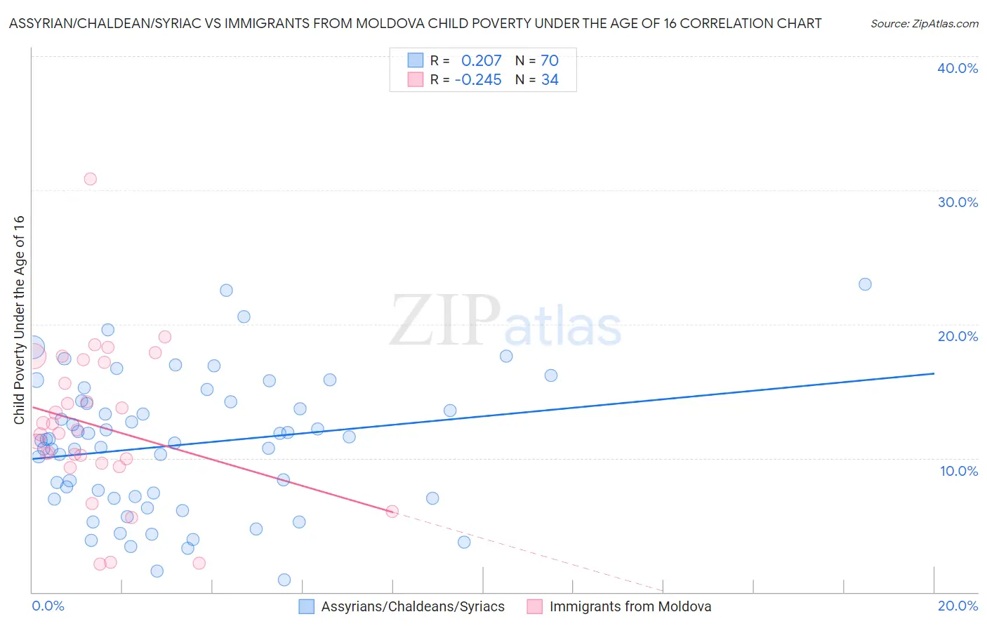 Assyrian/Chaldean/Syriac vs Immigrants from Moldova Child Poverty Under the Age of 16