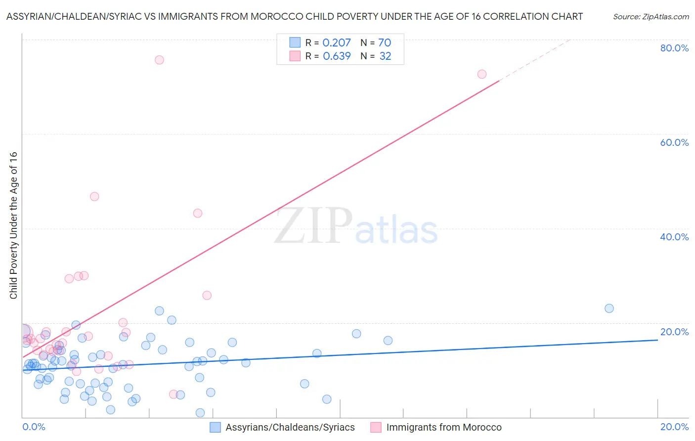 Assyrian/Chaldean/Syriac vs Immigrants from Morocco Child Poverty Under the Age of 16